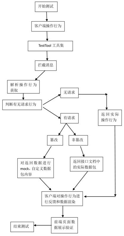 Automatic testing method based on windows underlying API (Application Program Interface) without service network