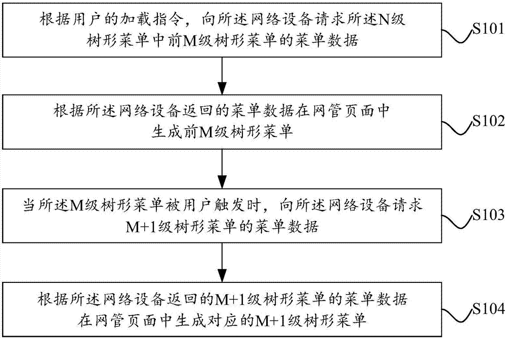 Method and device for generating tree menu in network management page