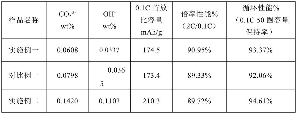 Low-cost low-cobalt single crystal ternary positive electrode material and preparation method thereof