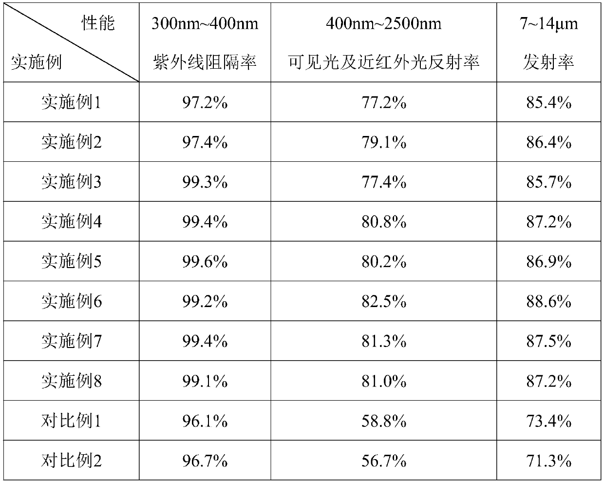 Radiation refrigeration fiber, preparation method thereof and application of fiber