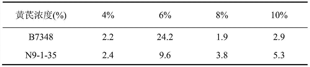 Fermented astragalus composite preparation as well as preparation method and application thereof