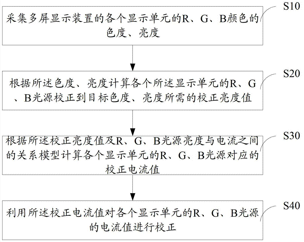 Color correction method and system for multi-screen display device