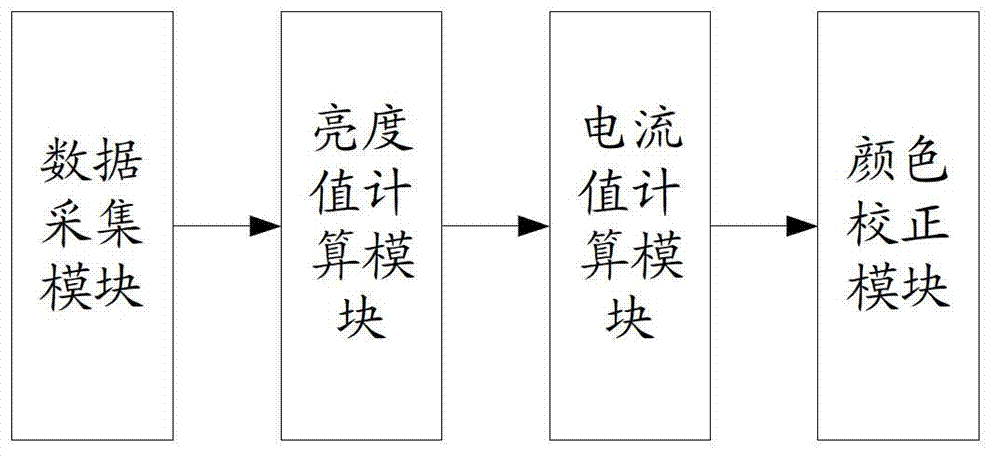 Color correction method and system for multi-screen display device