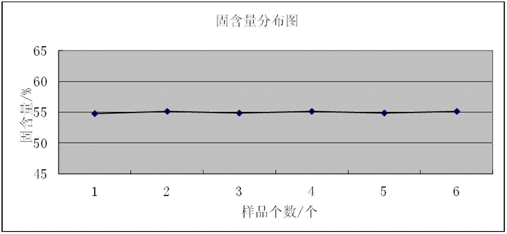 Method for assessing settleability and uniformity of lithium ion battery cathode slurry