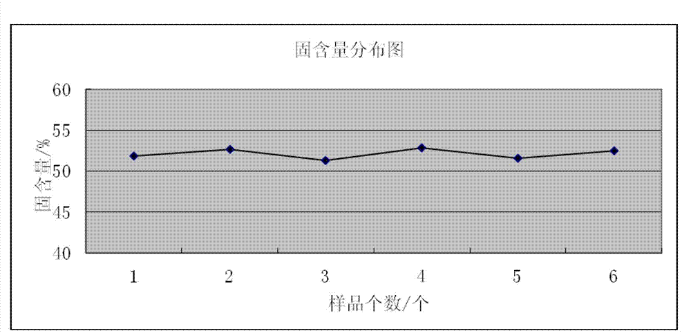 Method for assessing settleability and uniformity of lithium ion battery cathode slurry