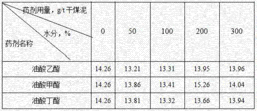 Fine particle coal dehydration method