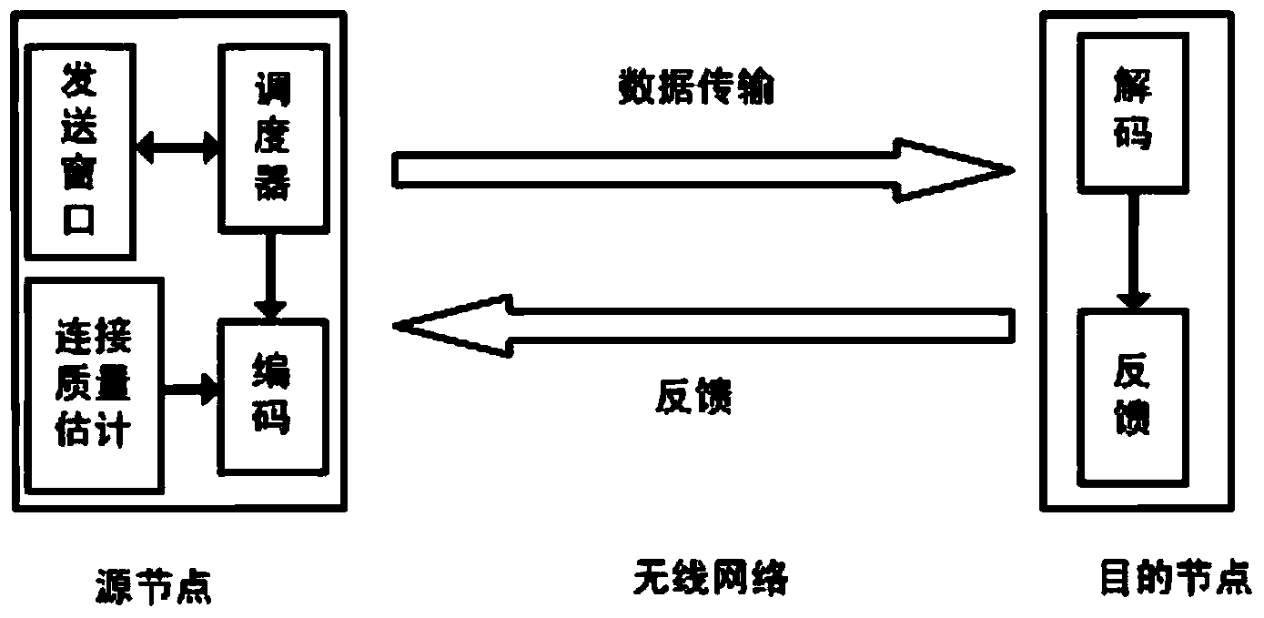 Transmitting method based on parallel batch network coding