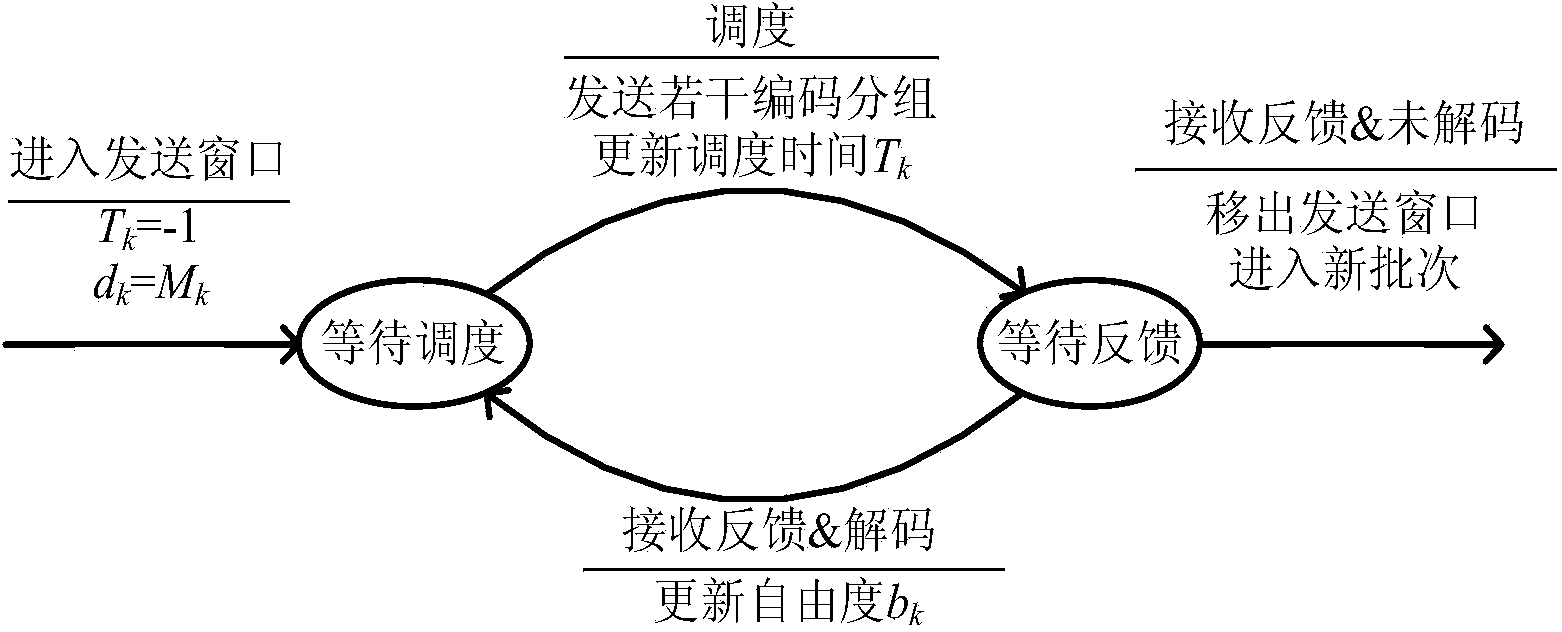 Transmitting method based on parallel batch network coding