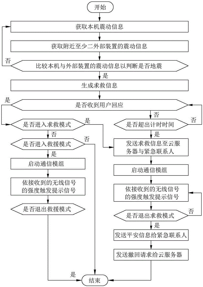 Wireless communication device and rescue system based on same