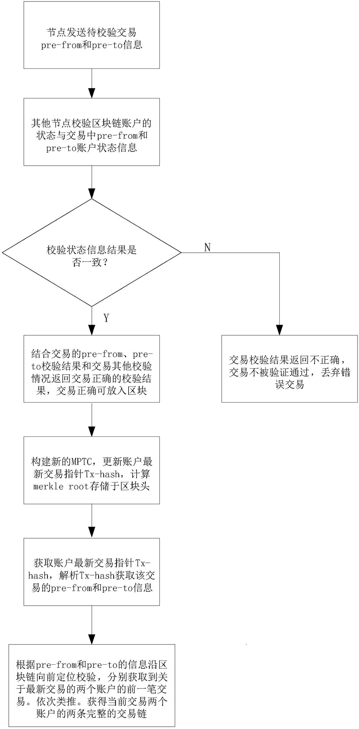 Blockchain-based digital asset transaction consistency maintenance method