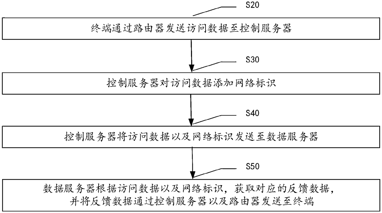 Method and system for controlling software access rights