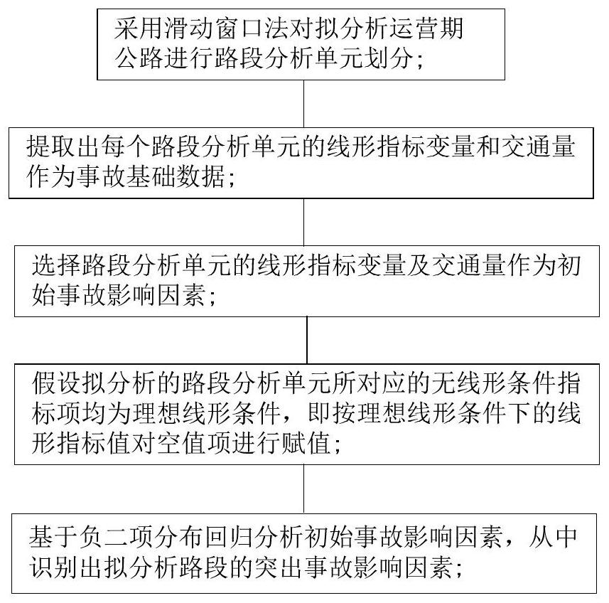 Highway outburst accident influence factor identification method based on negative binomial regression