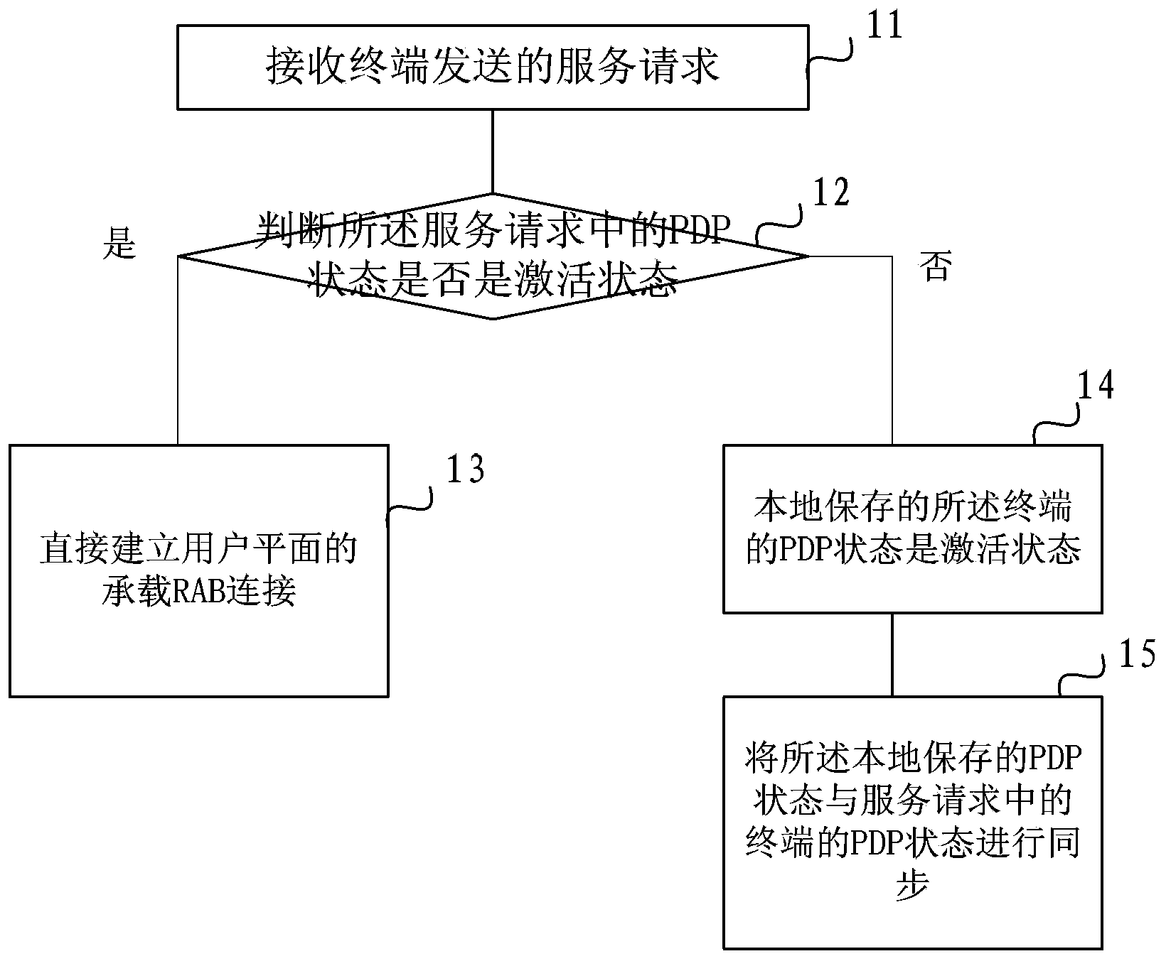 Method for synchronizing PDP state and network side device