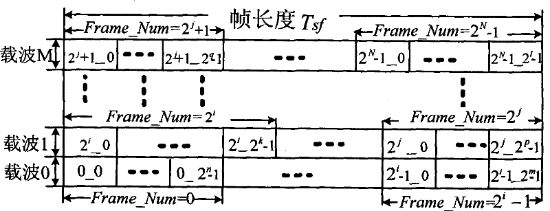 Time slot uniform distribution method oriented to MF-TDMA system