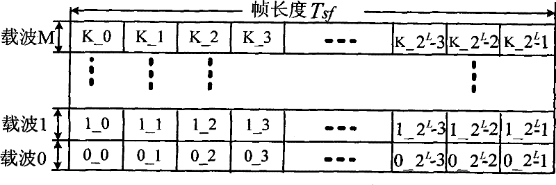 Time slot uniform distribution method oriented to MF-TDMA system