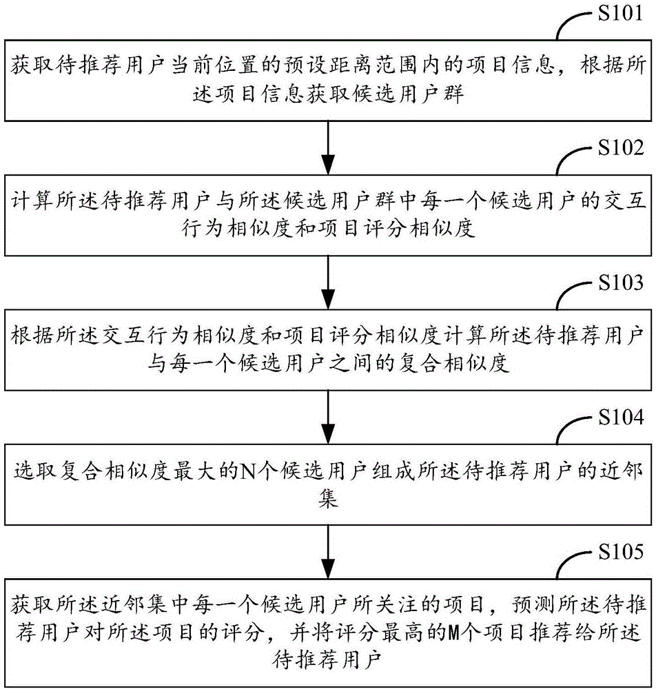 Method and device for recommending items