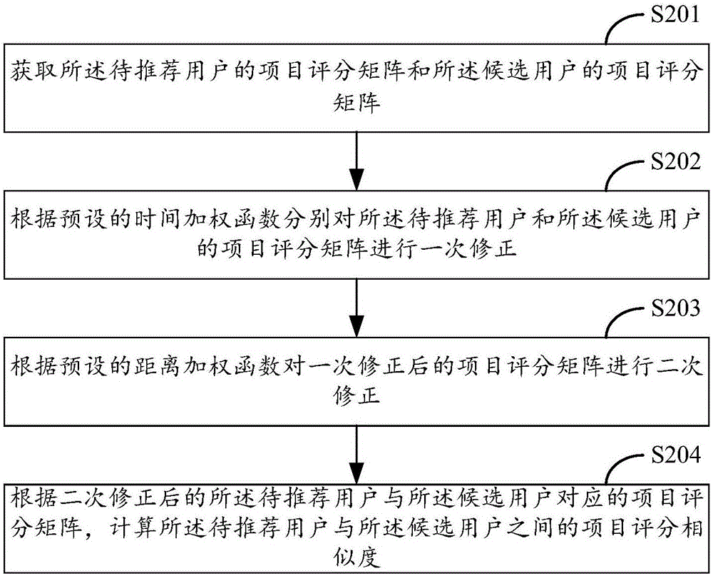 Method and device for recommending items