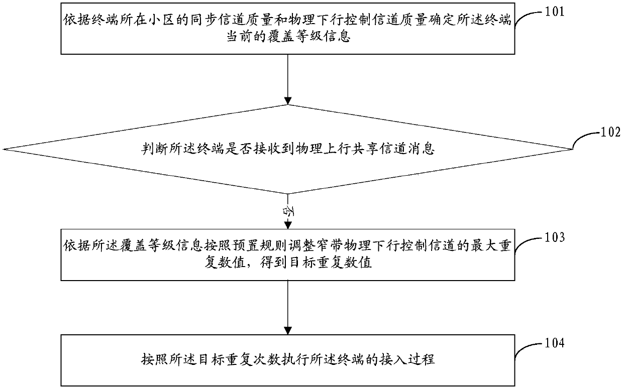 Terminal access method and device