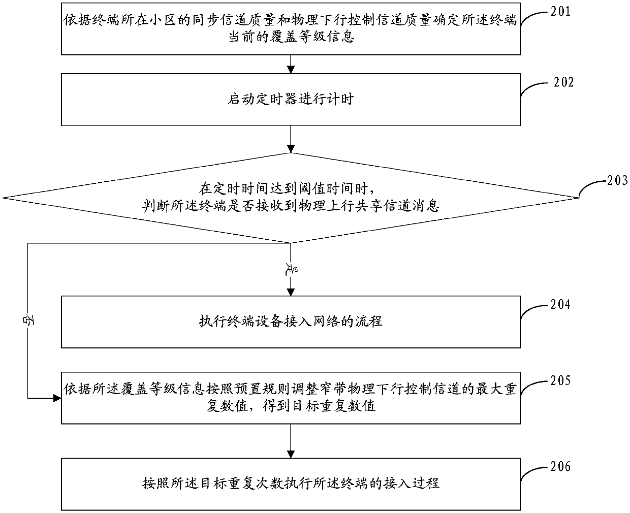 Terminal access method and device