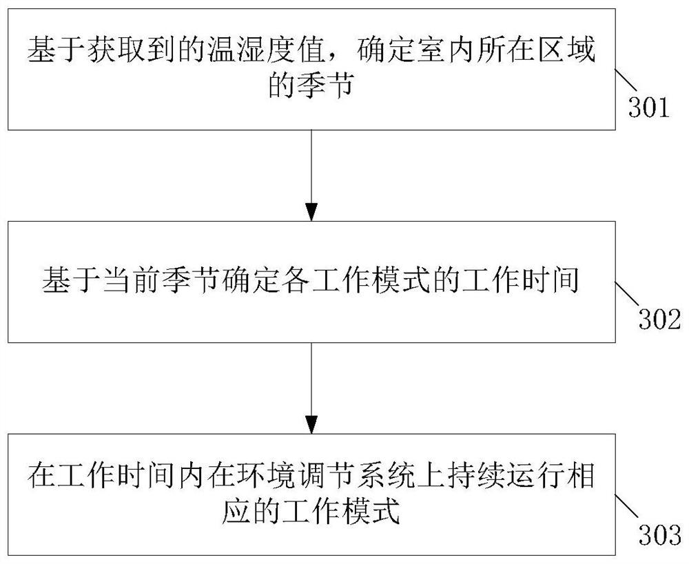 Formaldehyde removal method, device and equipment