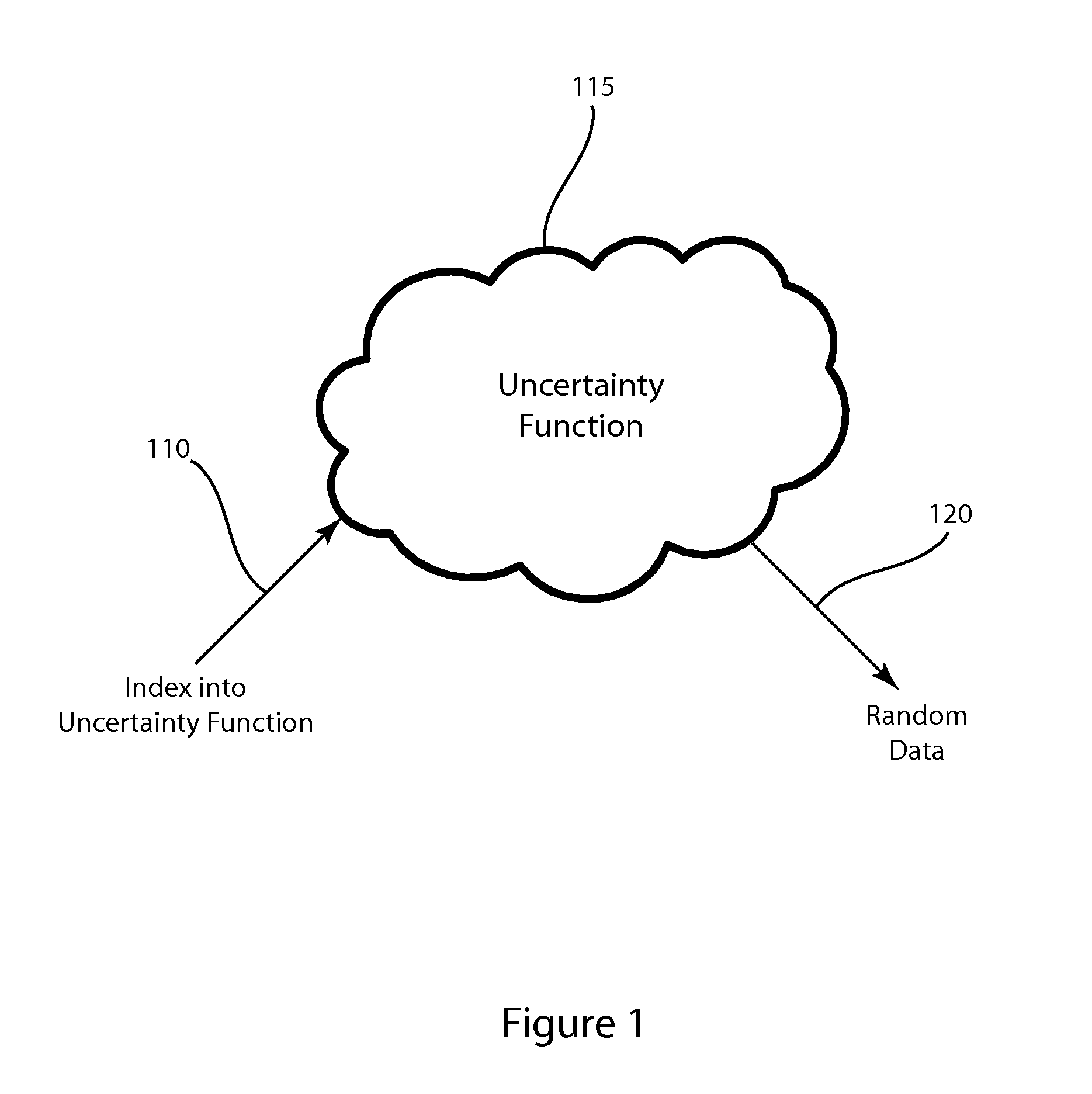 Modular uncertainty random value generator and method