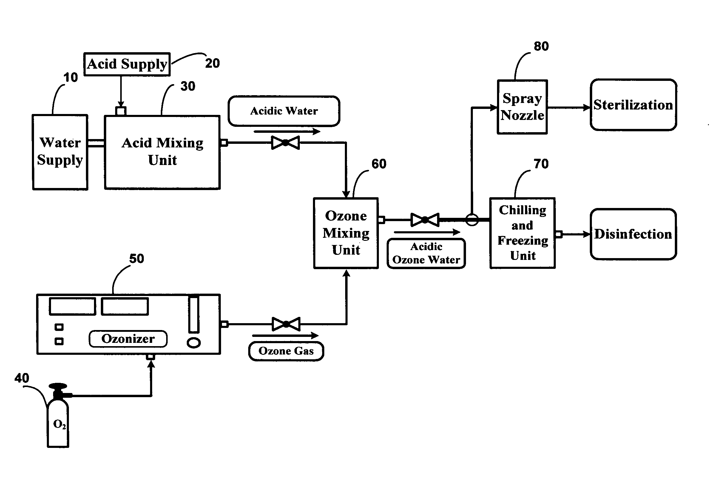 Sterilization effects of acidic ozone water