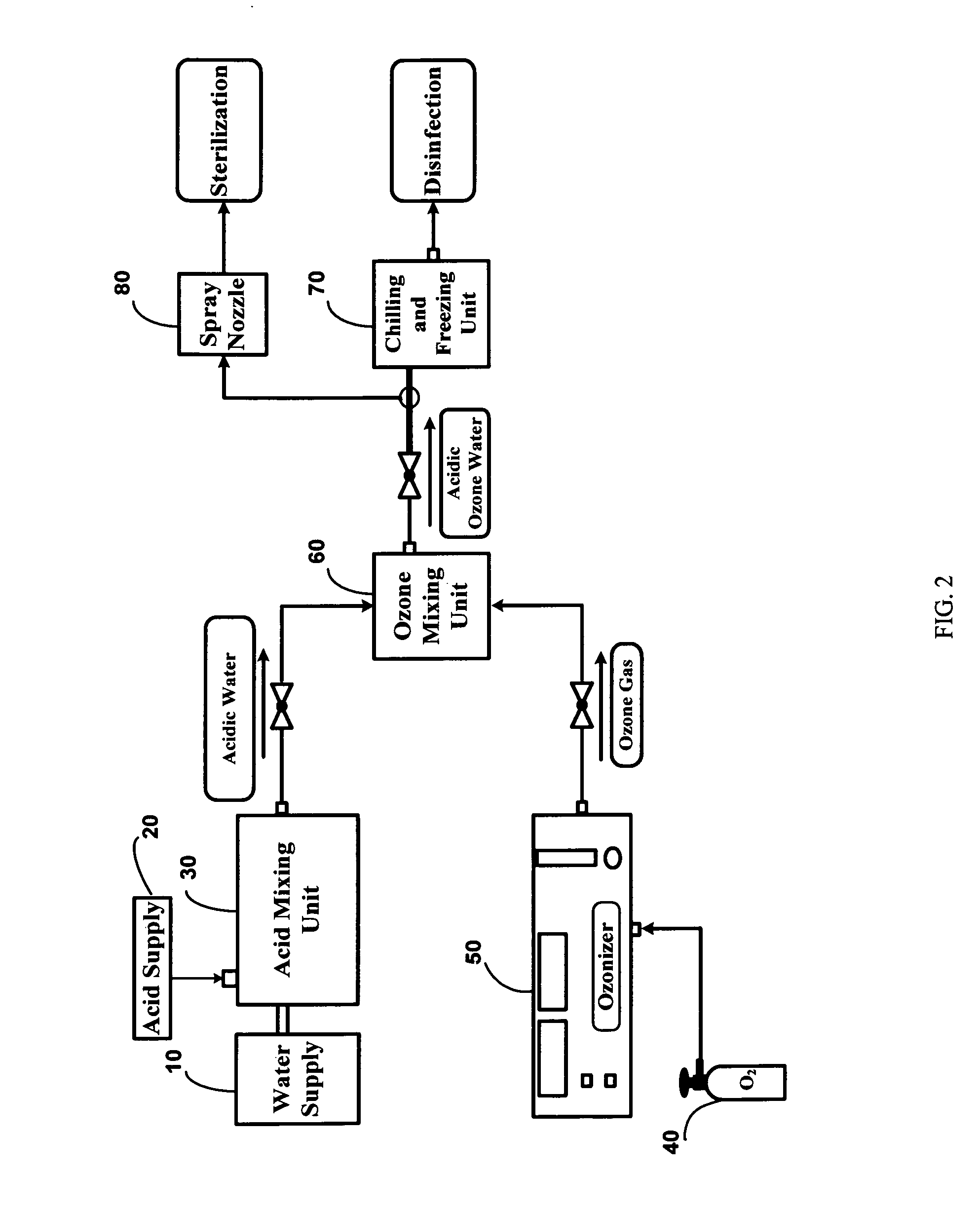 Sterilization effects of acidic ozone water