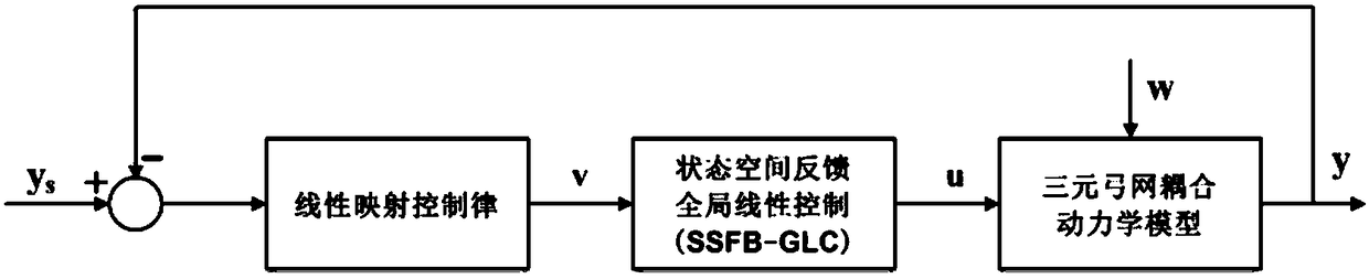 A method for active control of pantograph based on state feedback and accurate linearization