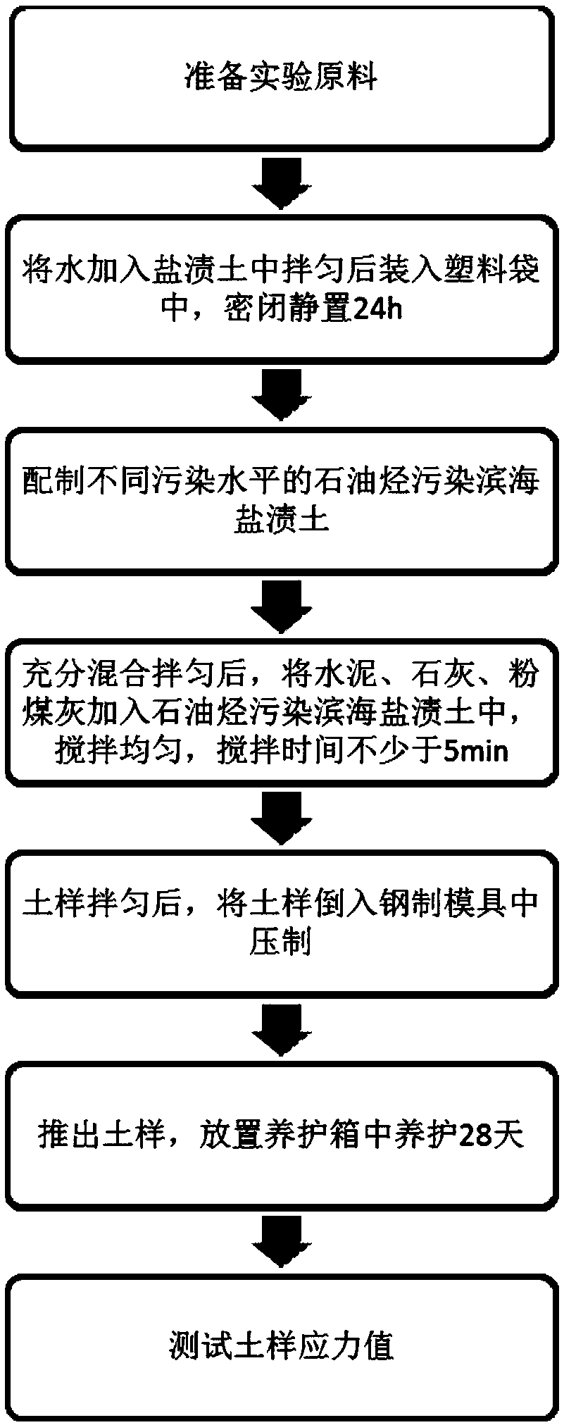 Curing utilization method of petroleum hydrocarbon-polluted coast salty soil