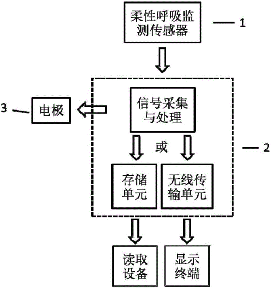 Flexible respiratory monitoring devices