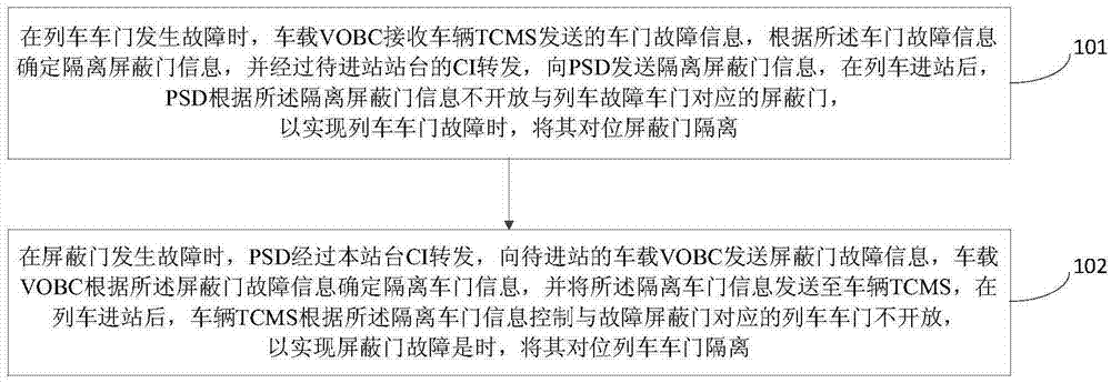 Fault alignment isolation method and system for train vehicle door and shielding door