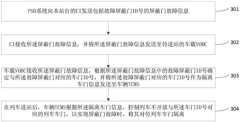 Fault alignment isolation method and system for train vehicle door and shielding door