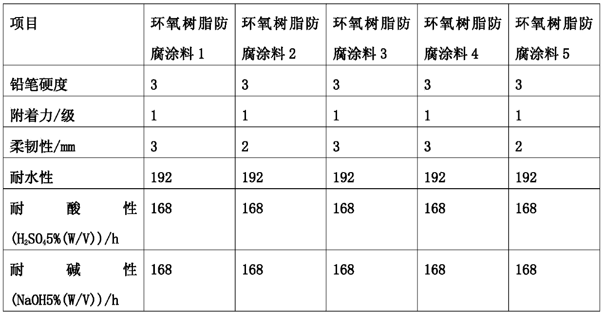 Wood tar-modified epoxy resin curing agent, production method thereof and epoxy resin anticorrosive coating