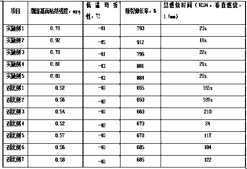 Non-curing rubber asphalt waterproof coating and preparation method thereof