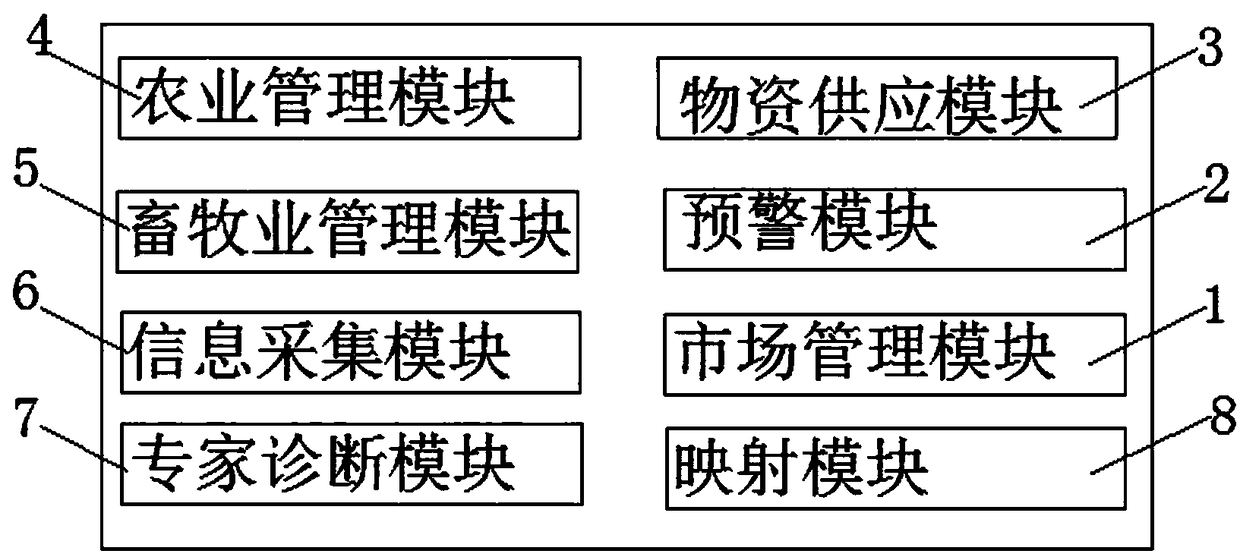 Agricultural and animal husbandry all-in-one management system and method