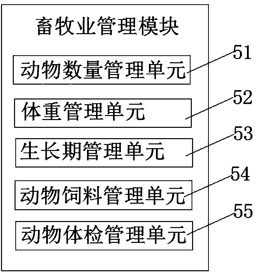 Agricultural and animal husbandry all-in-one management system and method