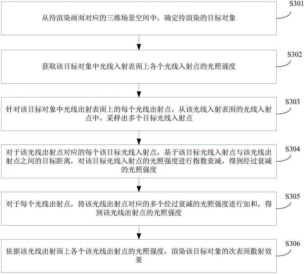 Method and device for rendering subsurface scattering effect