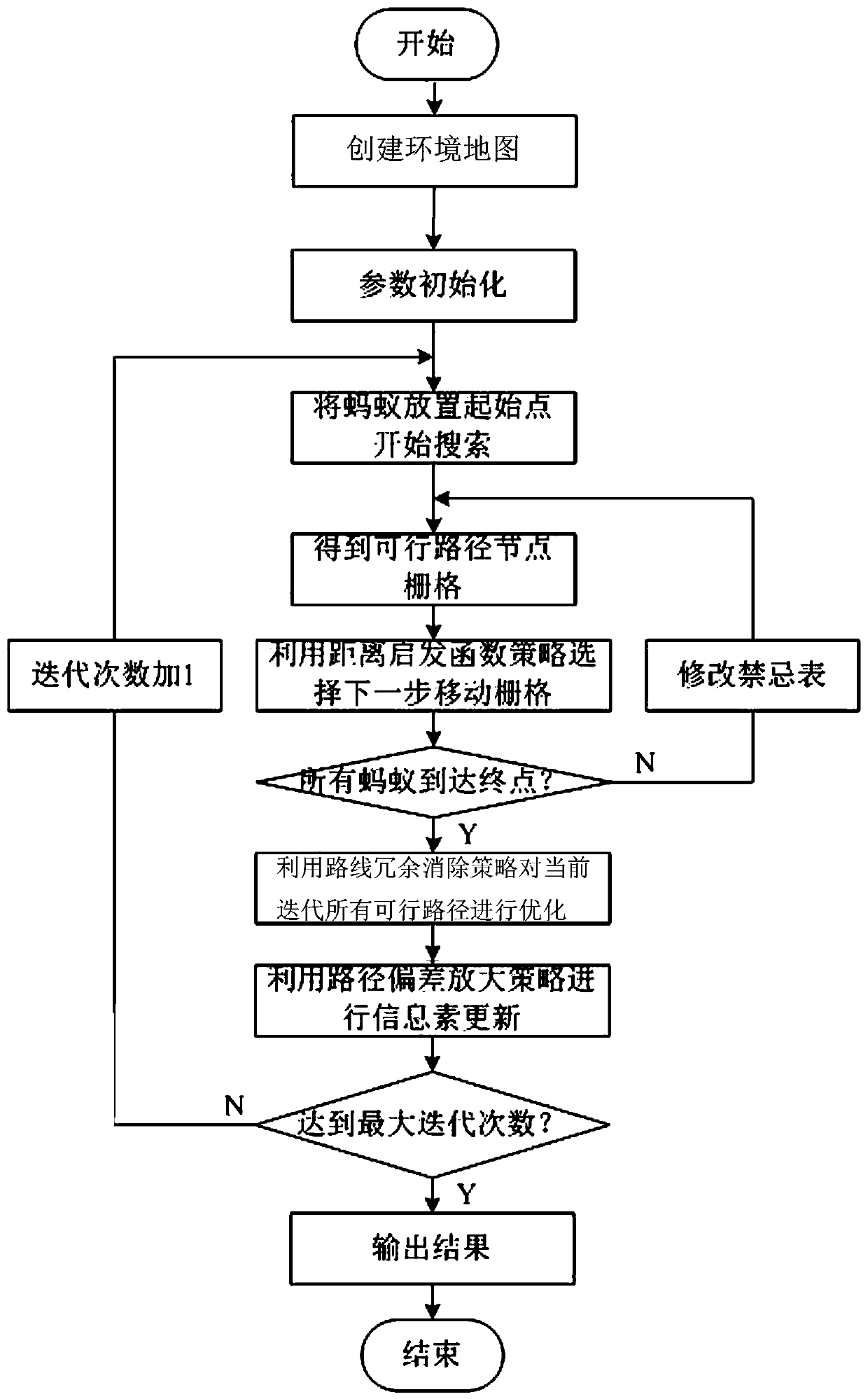 Improved ant colony algorithm based mobile robot path planning method