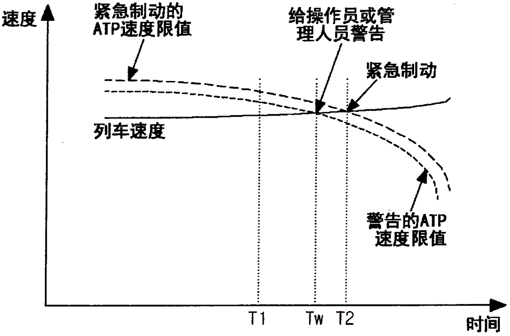 Apparatus for controlling speed in railway vehicles