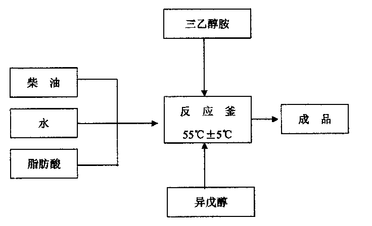 Production technology and formulation of microemulsion fuel oil