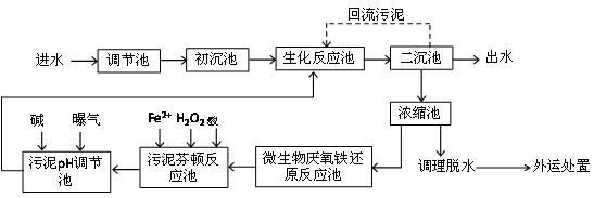 A method of using Fenton oxidation coupled with microbial iron reduction to realize the hidden growth reduction of sludge