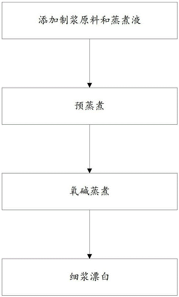 A kind of preparation method of bleached straw pulp