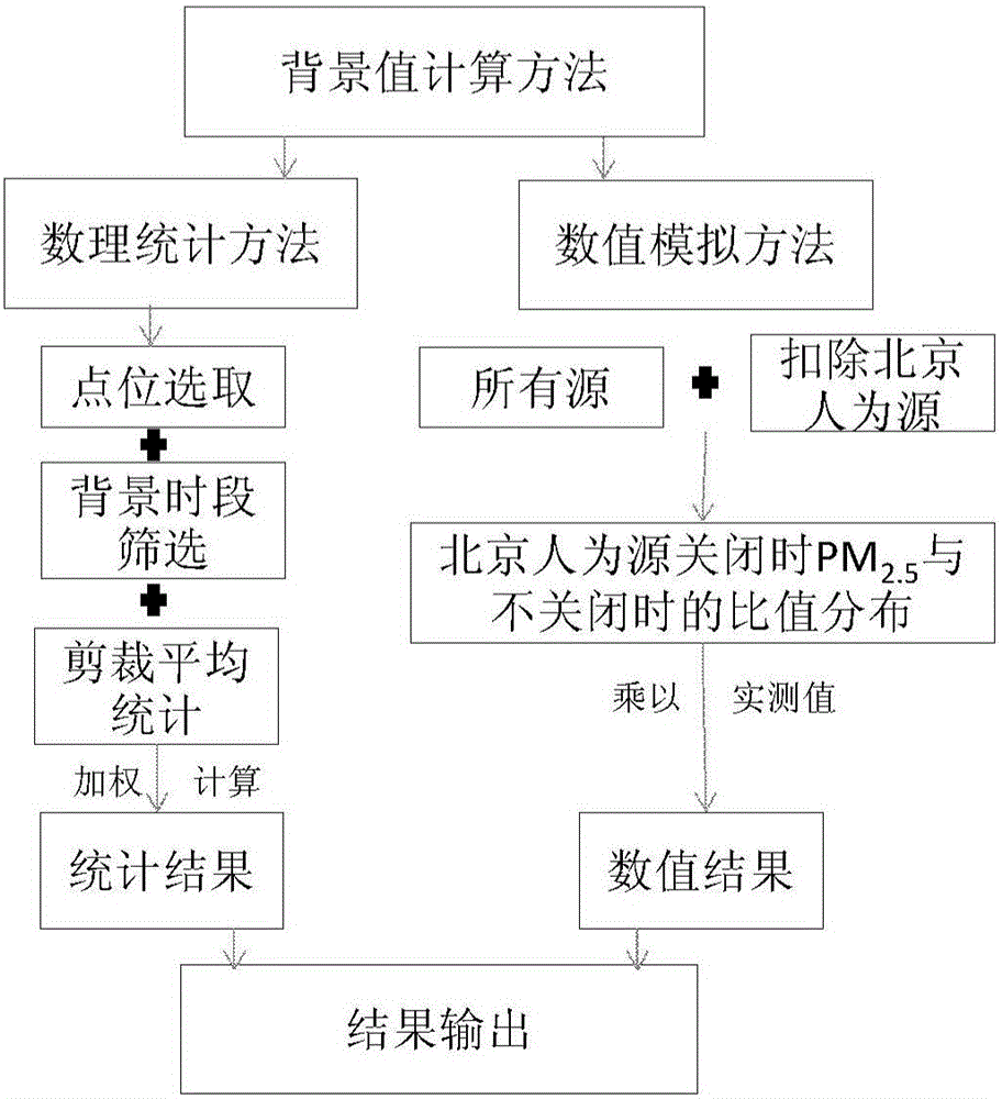 Method of calculating PM2.5 background concentration in different orientations at different observation points of prediction area