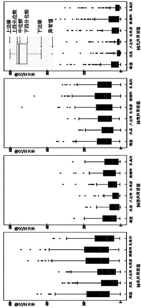 Method of calculating PM2.5 background concentration in different orientations at different observation points of prediction area