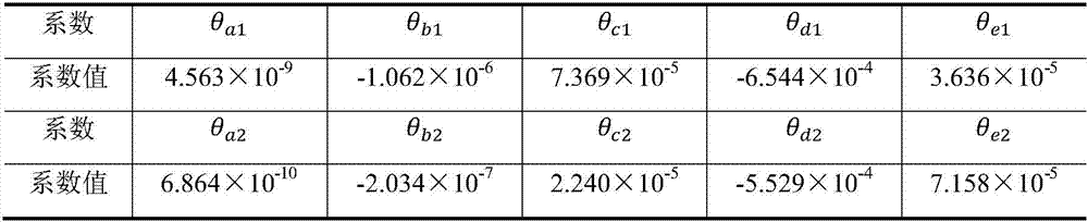 A Method for Calculating Building Loads in Hot Summer and Cold Winter Regions Using Principal Component Decoupling