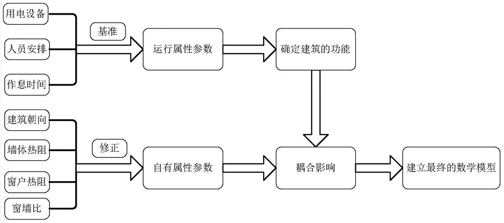 A Method for Calculating Building Loads in Hot Summer and Cold Winter Regions Using Principal Component Decoupling