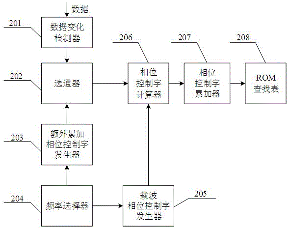 A continuous phase bpsk modulation method and modulation device thereof