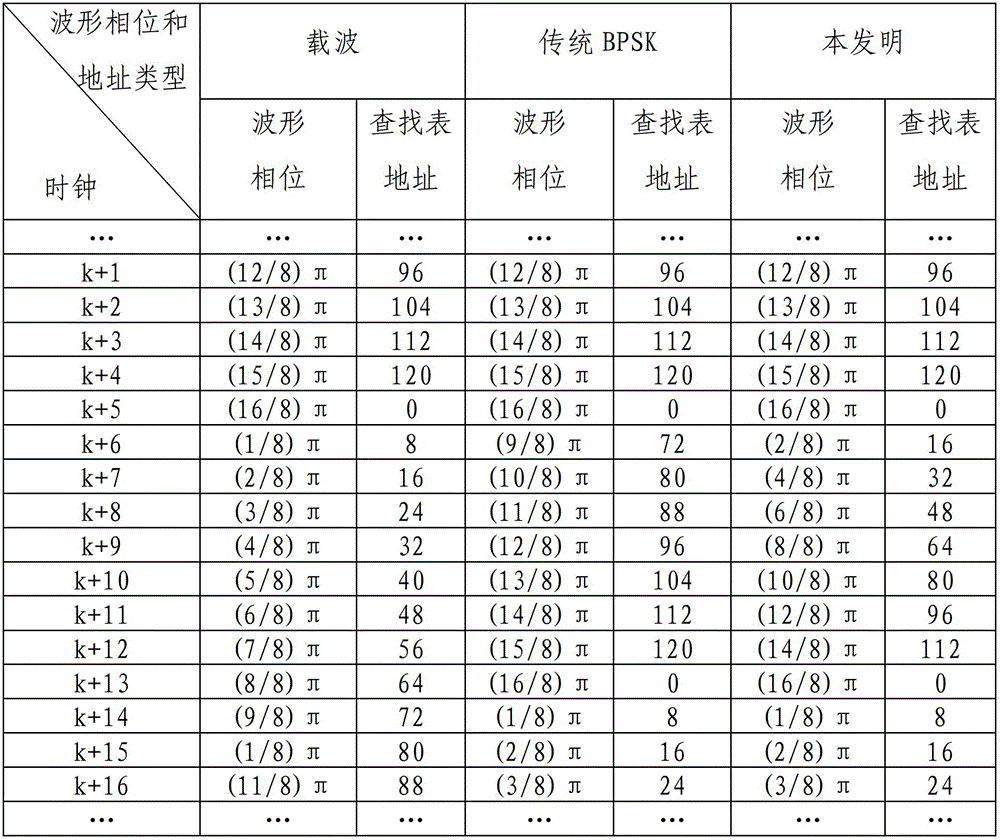 A continuous phase bpsk modulation method and modulation device thereof