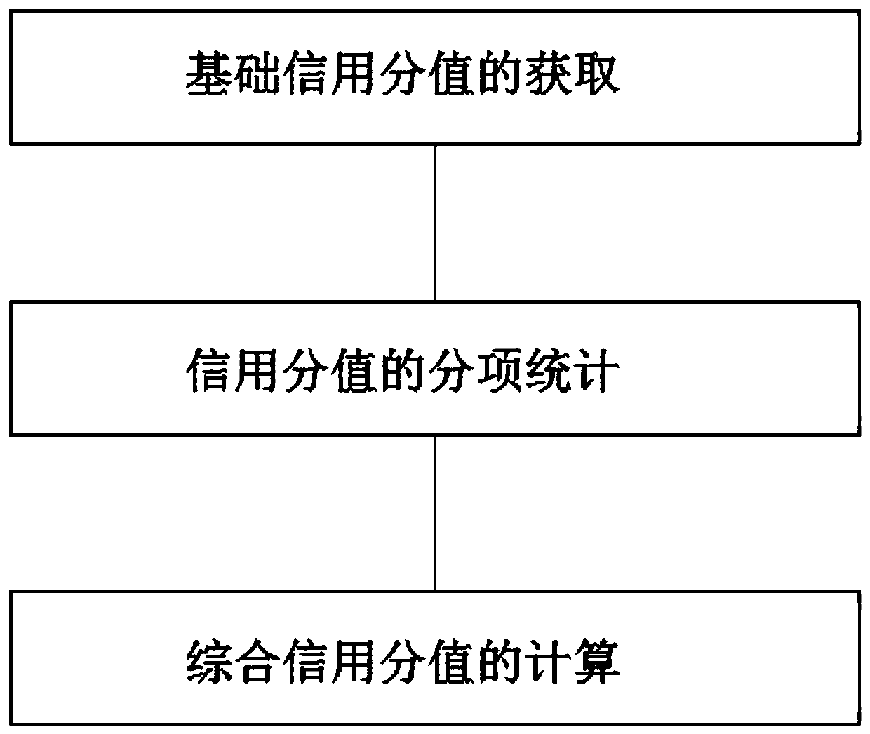 Algorithm for counting credit scores through behaviors recorded by system