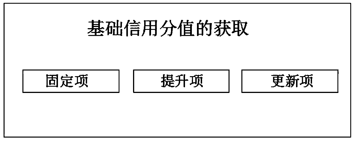 Algorithm for counting credit scores through behaviors recorded by system